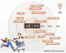 坐标古美板块西面
